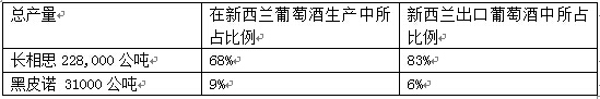 新西兰两种主要葡萄品种产量