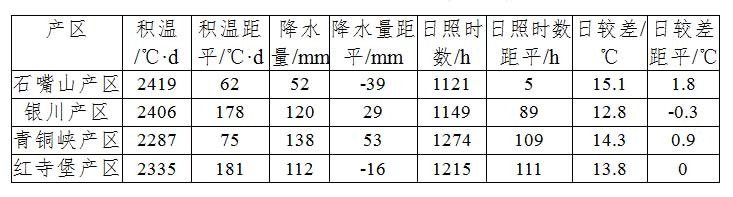 表1.各葡萄产区4~7月气象条件