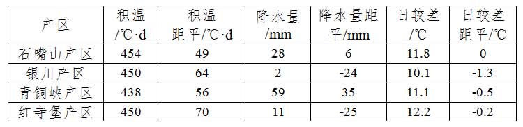 表2 各葡萄产区8月以来气象条件