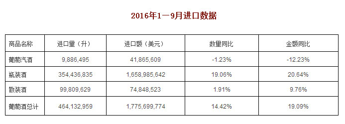 9月进口额同比下滑10%左右